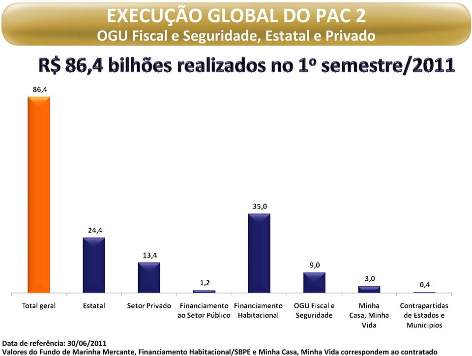 Valores do Fundo de Marinha Mercante, Financiamento