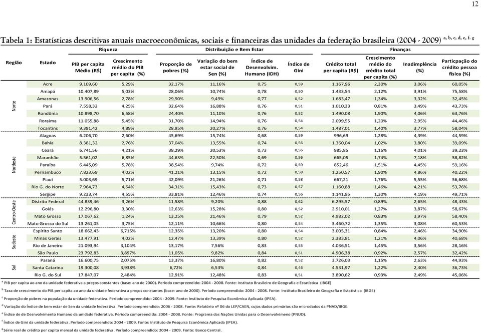 Humano (IDH) Índice de Gini Crédio oal per capia (R$) Crescimeno médio do crédio oal per capia (%) Inadimplência (%) a, b, c, d, e, f. g Paricpação do crédio pessoa física (%) Acre 9.