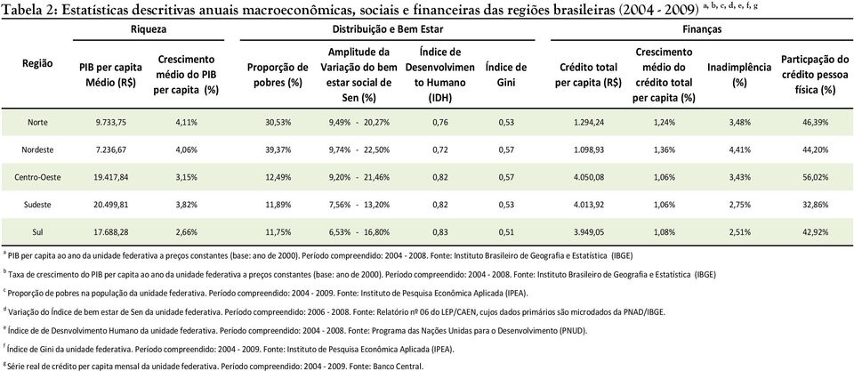 Crescimeno médio do crédio oal per capia (%) Inadimplência (%) Paricpação do crédio pessoa física (%) Nore 9.733,75 4,11% 30,53% 9,49% - 20,27% 0,76 0,53 1.294,24 1,24% 3,48% 46,39% Nordese 7.