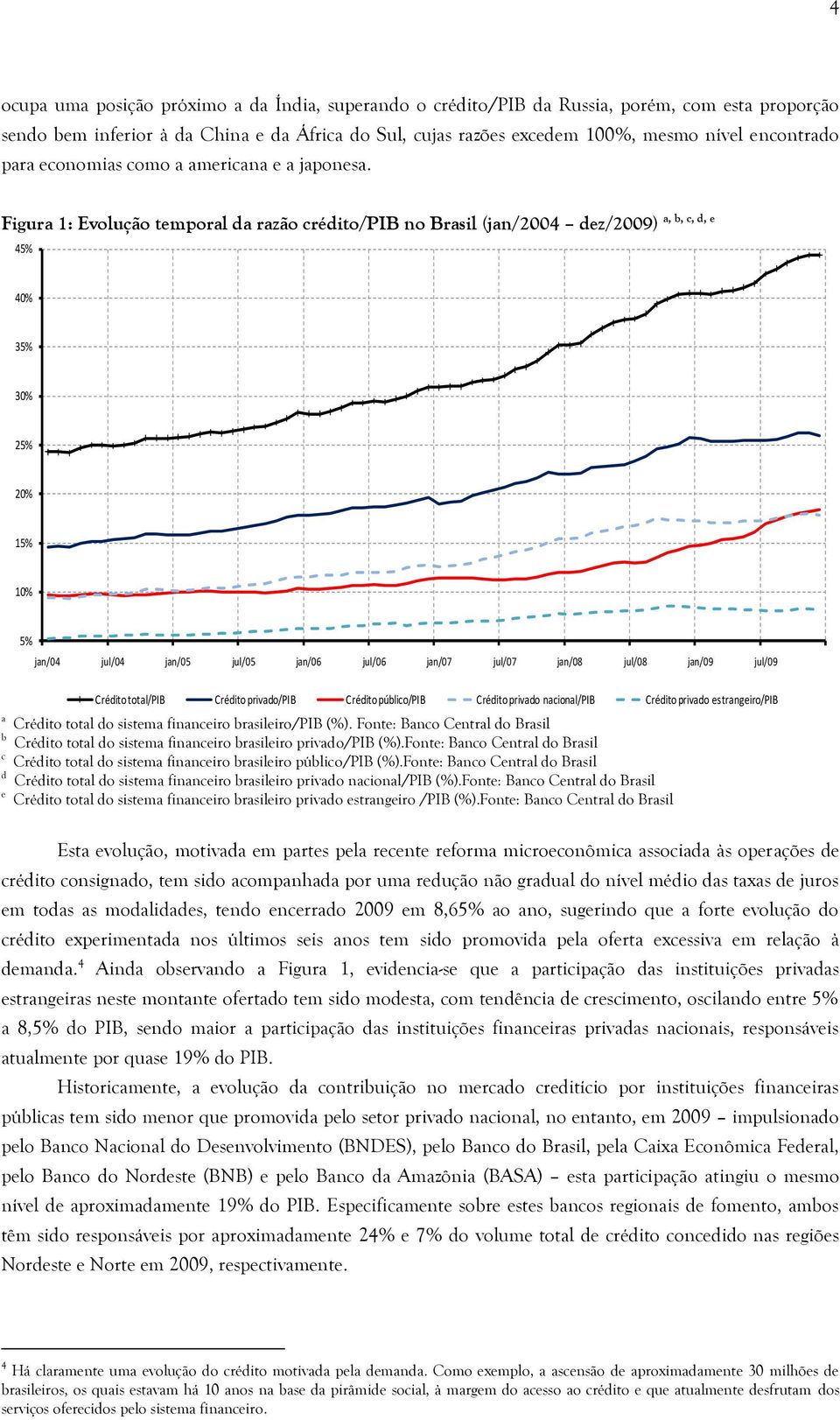 Figura 1: Evolução emporal da razão crédio/pib no Brasil (jan/2004 dez/2009) 45% a, b, c, d, e 40% 35% 30% 25% 20% 15% 10% 5% jan/04 jul/04 jan/05 jul/05 jan/06 jul/06 jan/07 jul/07 jan/08 jul/08