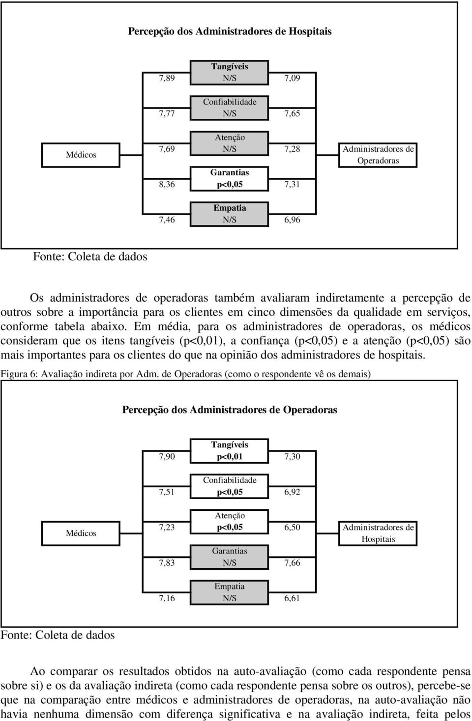 Em média, para os administradores de operadoras, os médicos consideram que os itens tangíveis (p<0,01), a confiança (p<0,05) e a atenção (p<0,05) são mais importantes para os clientes do que na