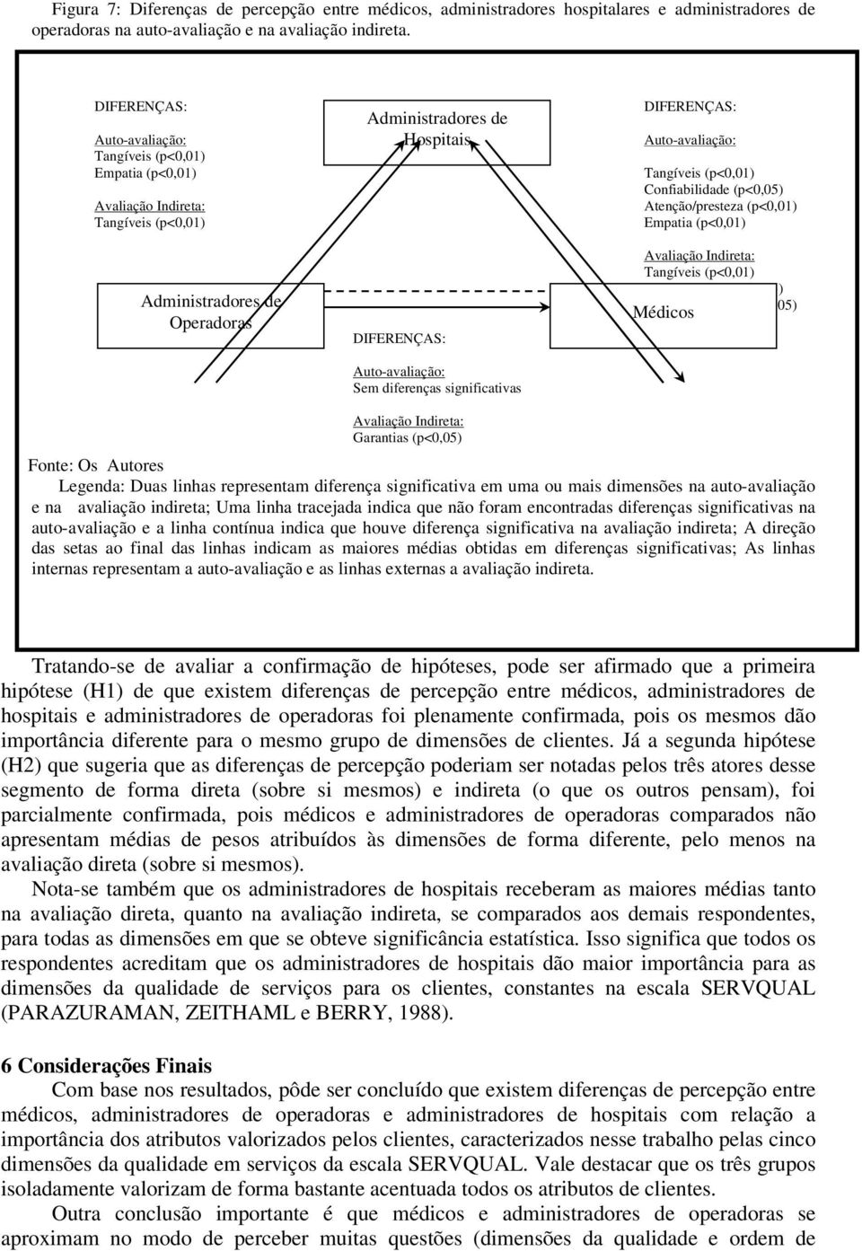 DIFERENÇAS: Auto-avaliação: Tangíveis (p<0,01) Confiabilidade (p<0,05) Atenção/presteza (p<0,01) Empatia (p<0,01) Avaliação Indireta: Tangíveis (p<0,01) Confiabilidade (p<0,05) Atenção/presteza