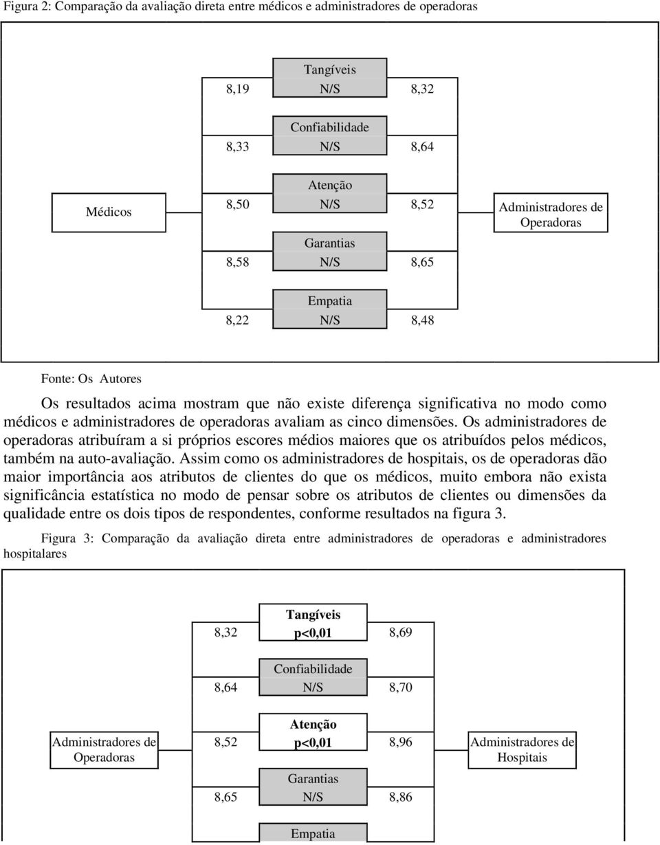 Os administradores de operadoras atribuíram a si próprios escores médios maiores que os atribuídos pelos médicos, também na auto-avaliação.