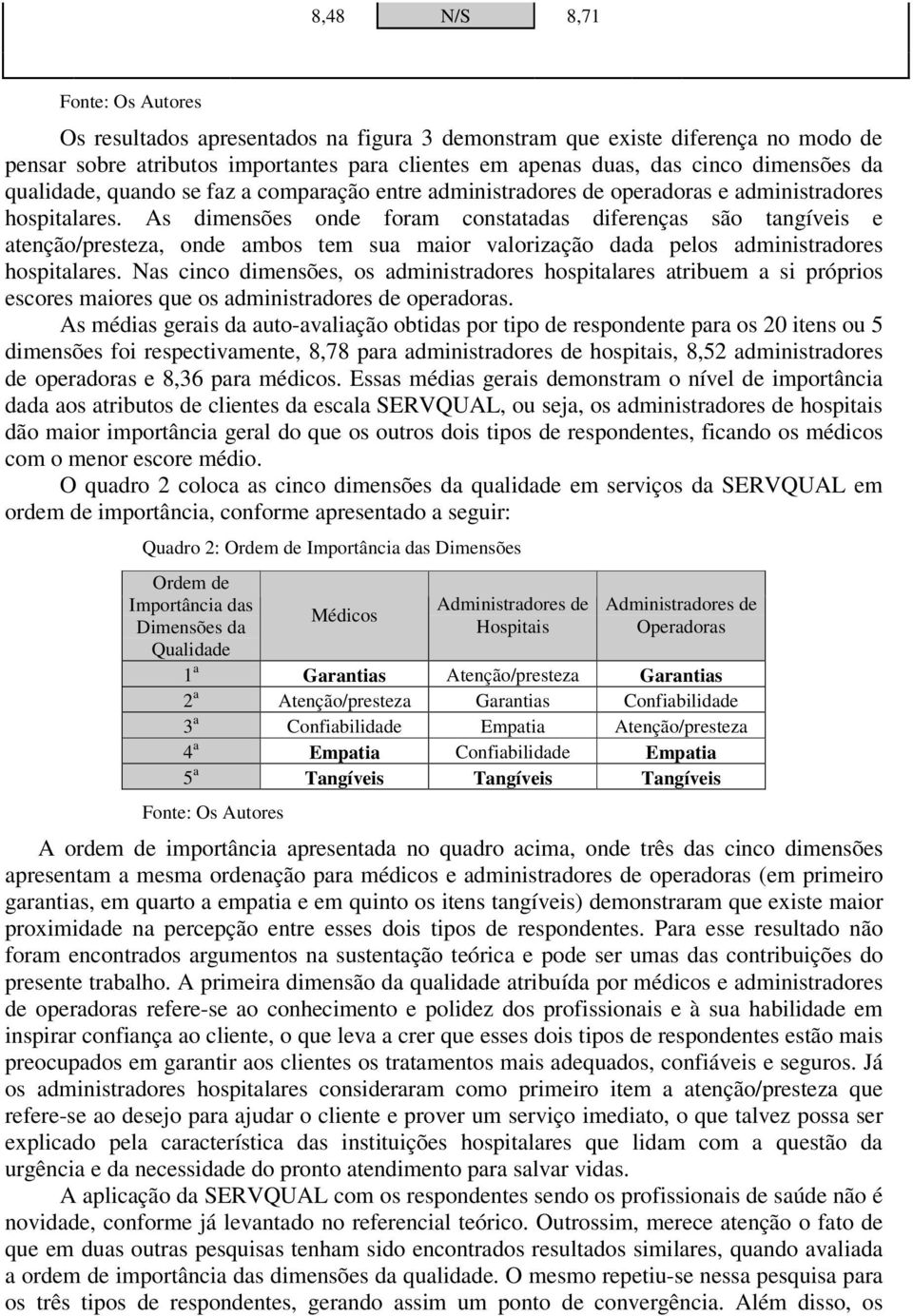 As dimensões onde foram constatadas diferenças são tangíveis e atenção/presteza, onde ambos tem sua maior valorização dada pelos administradores hospitalares.