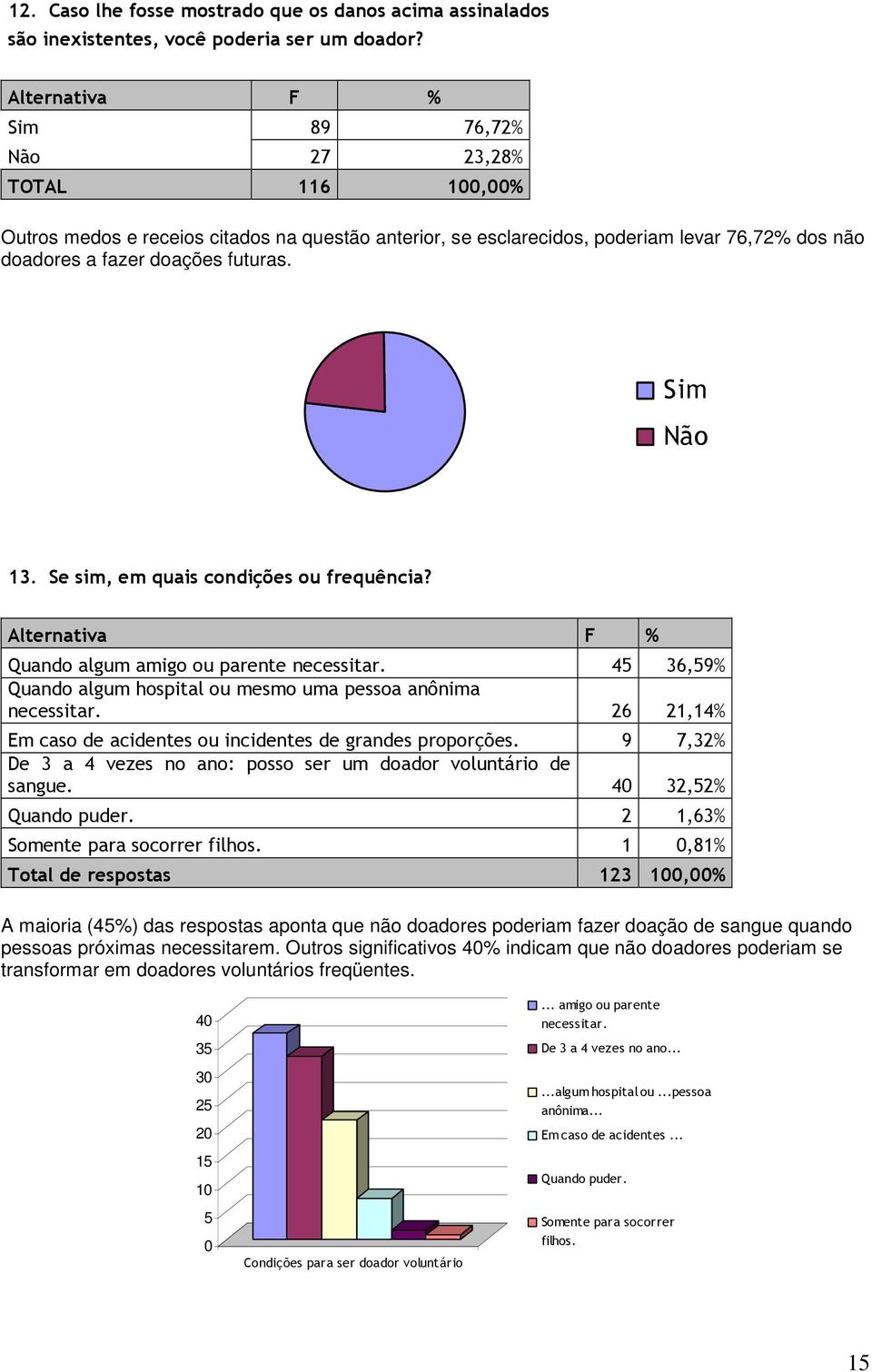 Se sim, em quais condições ou frequência? Quando algum amigo ou parente necessitar. 45 36,59% Quando algum hospital ou mesmo uma pessoa anônima necessitar.