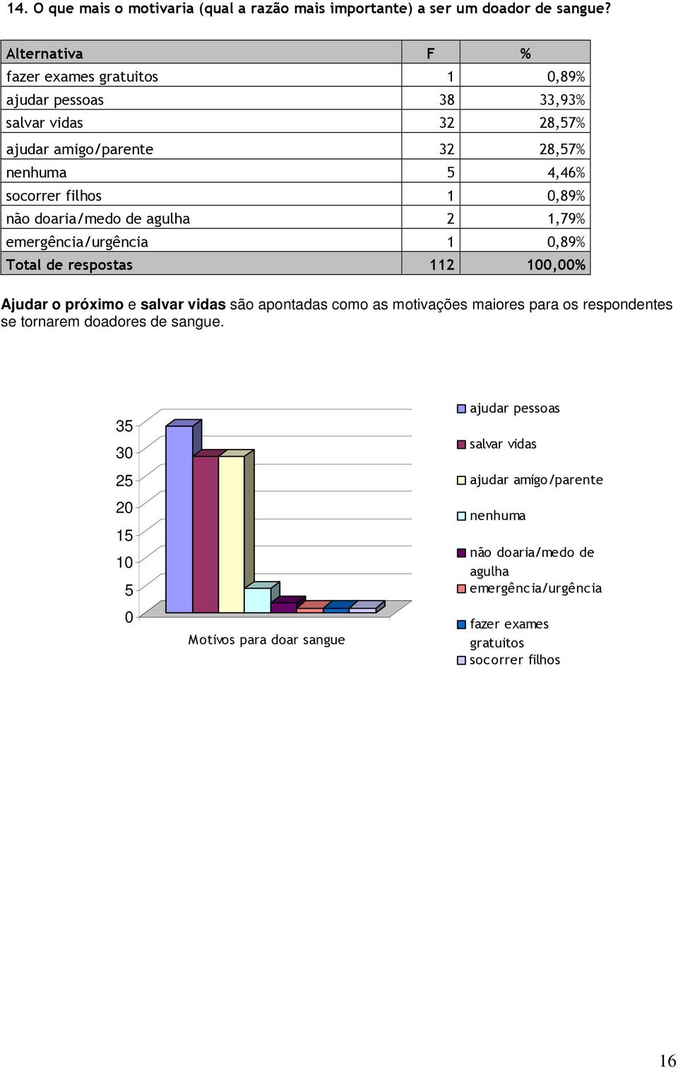 doaria/medo de agulha 2 1,79% emergência/urgência 1,89% Total de respostas 112,% Ajudar o próximo e salvar vidas são apontadas como as motivações maiores