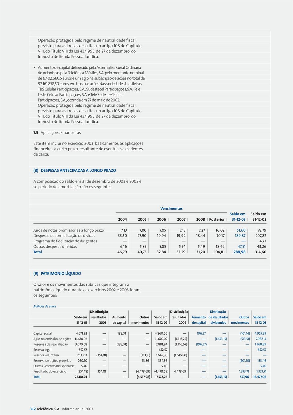 660,5 euros e um ágio na subscrição de ações no total de 97.161.858,50 euros,em troca de ações das sociedades brasileiras TBS Celular Participaçoes,S.A.,Sudestecel Participaçoes,S.A.,Tele Leste Celular Participaçoes,S.