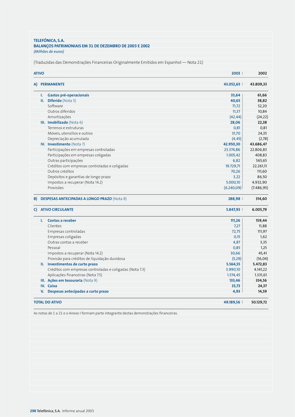 052,65 43.809,33 I. Gastos pré-operacionais 33,64 61,66 II. Diferido (Nota 5) 40,65 38,82 Software 71,72 52,20 Outros diferidos 11,37 10,84 Amortizações (42,44) (24,22) III.