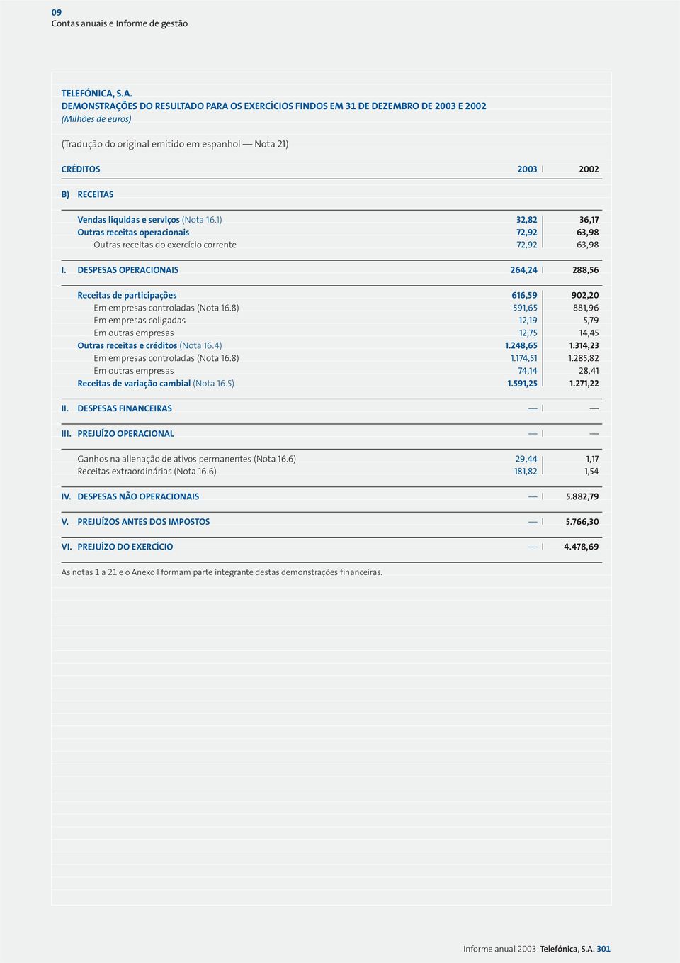 líquidas e serviços (Nota 16.1) 32,82 36,17 Outras receitas operacionais 72,92 63,98 Outras receitas do exercício corrente 72,92 63,98 I.