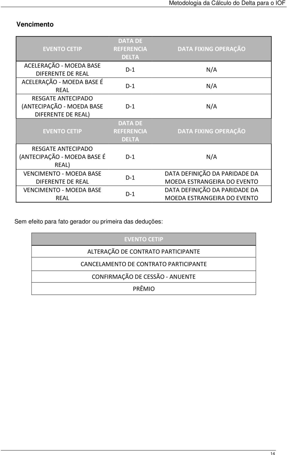 OPERAÇÃO REFERENCIA DATA FIXING OPERAÇÃO D-1 D-1 FINIÇÃO DA PARIDADE DA MOEDA ESTRANGEIRA DO EVENTO FINIÇÃO DA PARIDADE DA MOEDA ESTRANGEIRA DO EVENTO