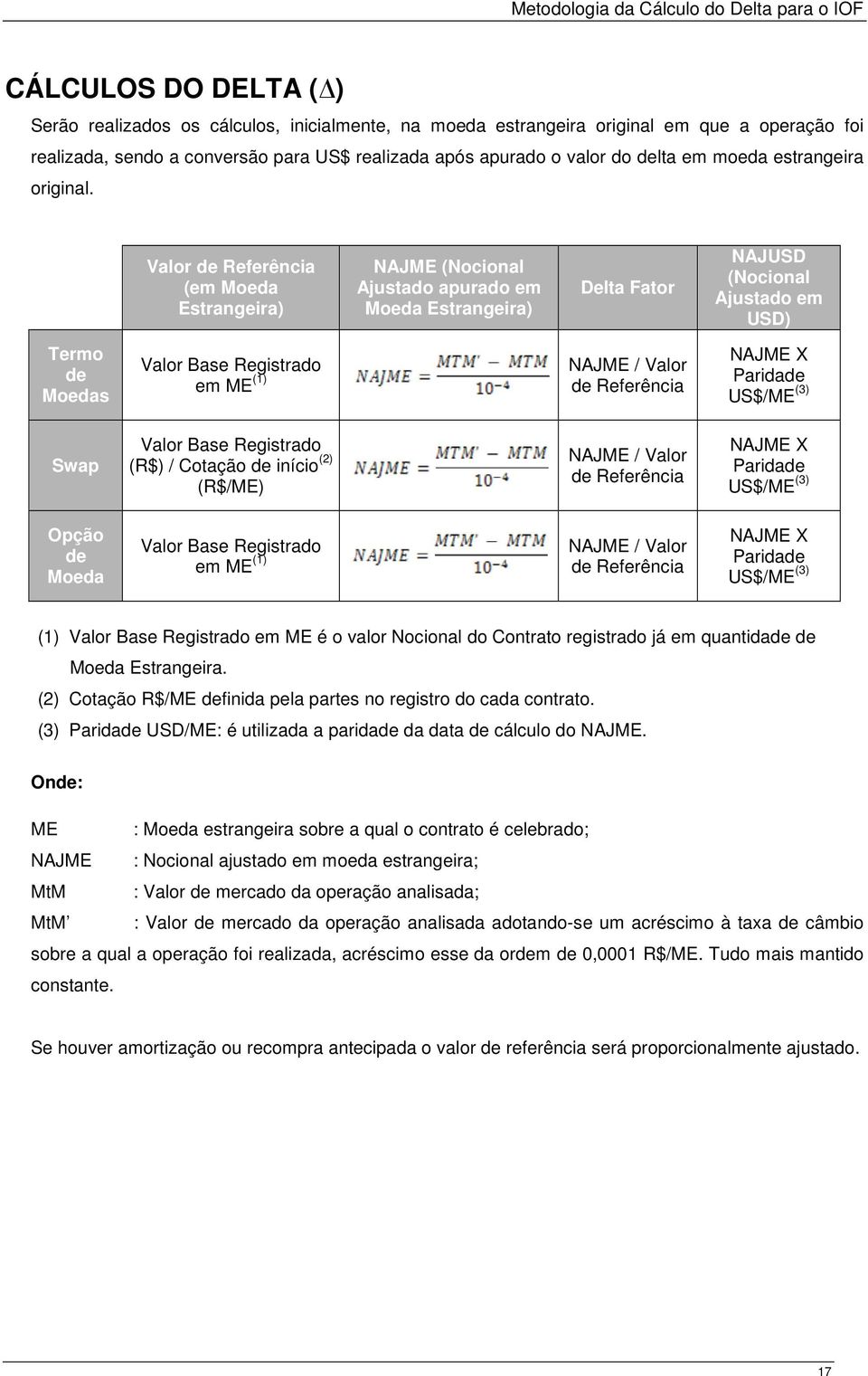 Valor de Referência (em Moeda Estrangeira) NAJME (Nocional Ajustado apurado em Moeda Estrangeira) Delta Fator NAJUSD (Nocional Ajustado em USD) Termo de Moedas Valor Base Registrado em ME (1) NAJME /