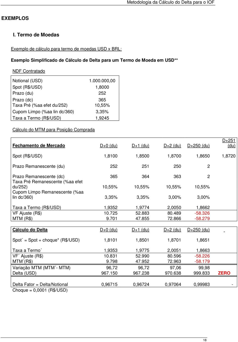 Fechamento de Mercado D+0 (du) D+1 (du) D+2 (du) D+250 (du) D+251 (du) Spot (R$/USD) 1,8100 1,8500 1,8700 1,8650 1,8720 Prazo Remanescente (du) 252 251 250 2 Prazo Remanescente (dc) 365 364 363 2