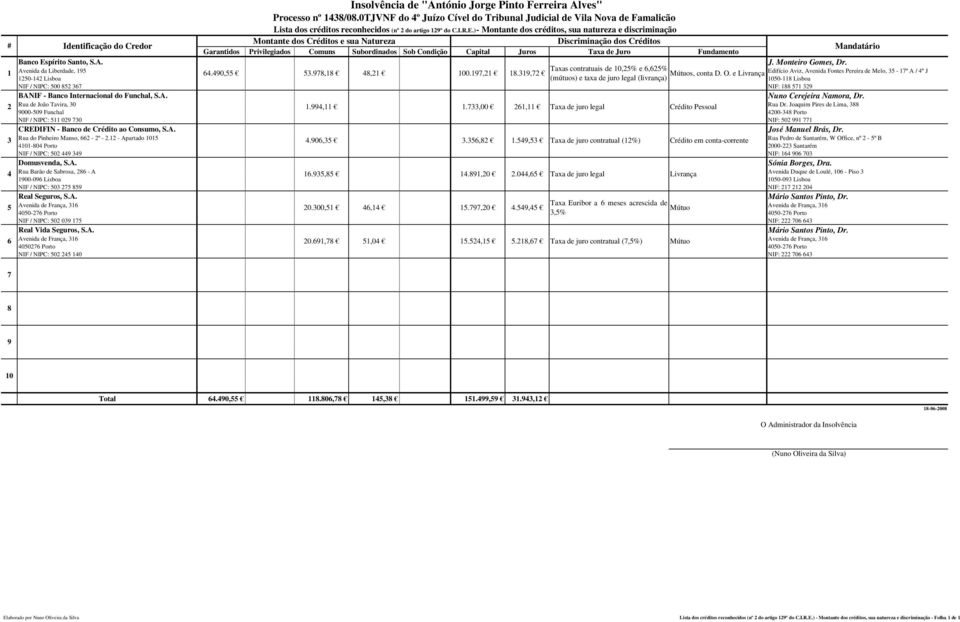 Condição Capital Juros Taxa de Juro Fundamento Mandatário Banco Espírito Santo, S.A. J. Monteiro Gomes, Dr. 1 Avenida da Liberdade, 195 Taxas contratuais de 10,25% e 6,625% 64.490,55 53.