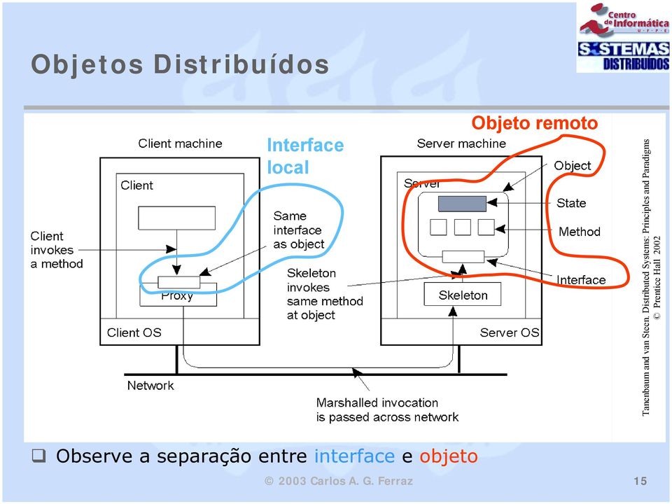 Prentice Hall 2002 Interface local Objeto remoto!