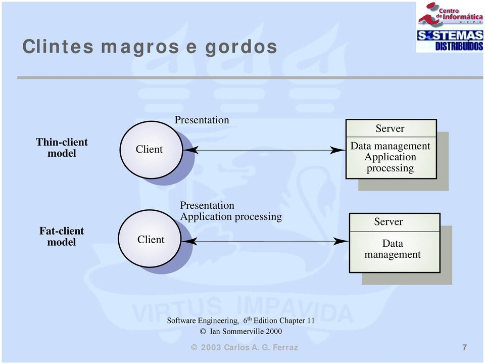 Presentation Application processing Server Data management Software