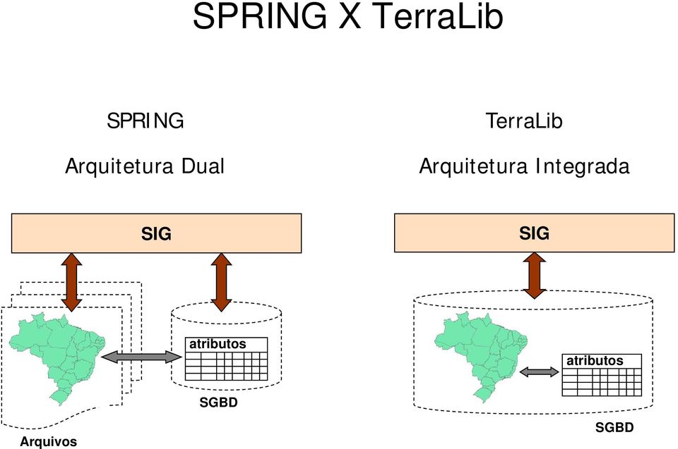 Arquitetura Integrada SIG SIG