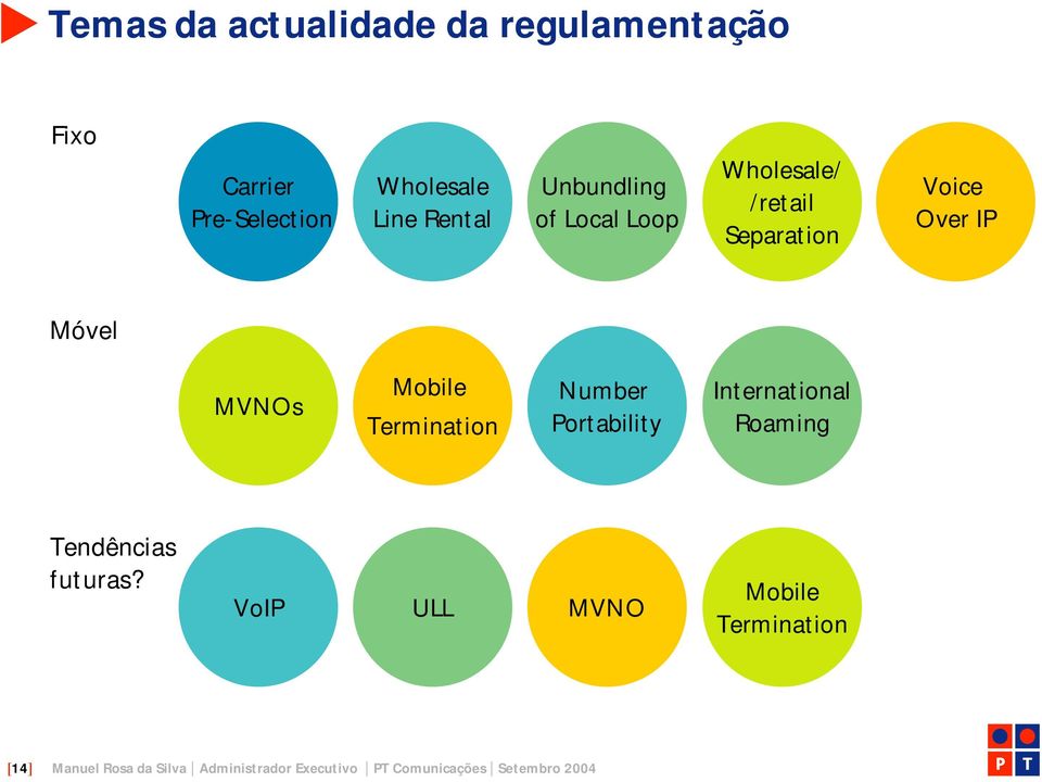 Termination Number Portability International Roaming Tendências futuras?