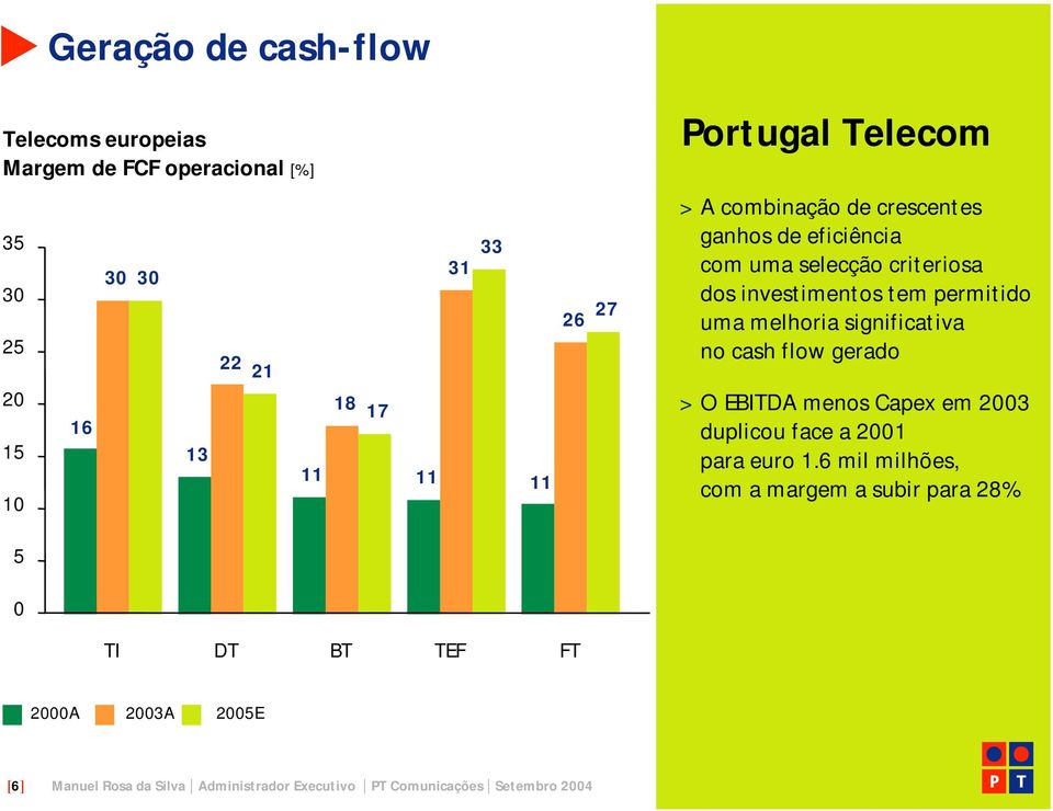 melhoria significativa no cash flow gerado > O EBITDA menos Capex em 2003 duplicou face a 2001 para euro 1.