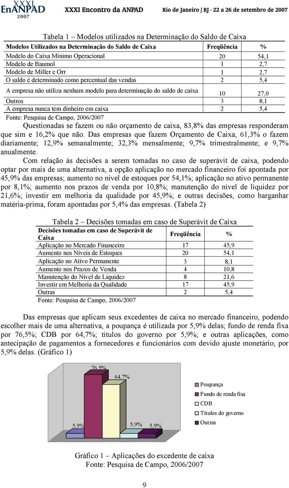 dinheiro em caixa 2 5,4 Questionadas se fazem ou não orçamento de caixa, 83,8% das empresas responderam que sim e 16,2% que não.