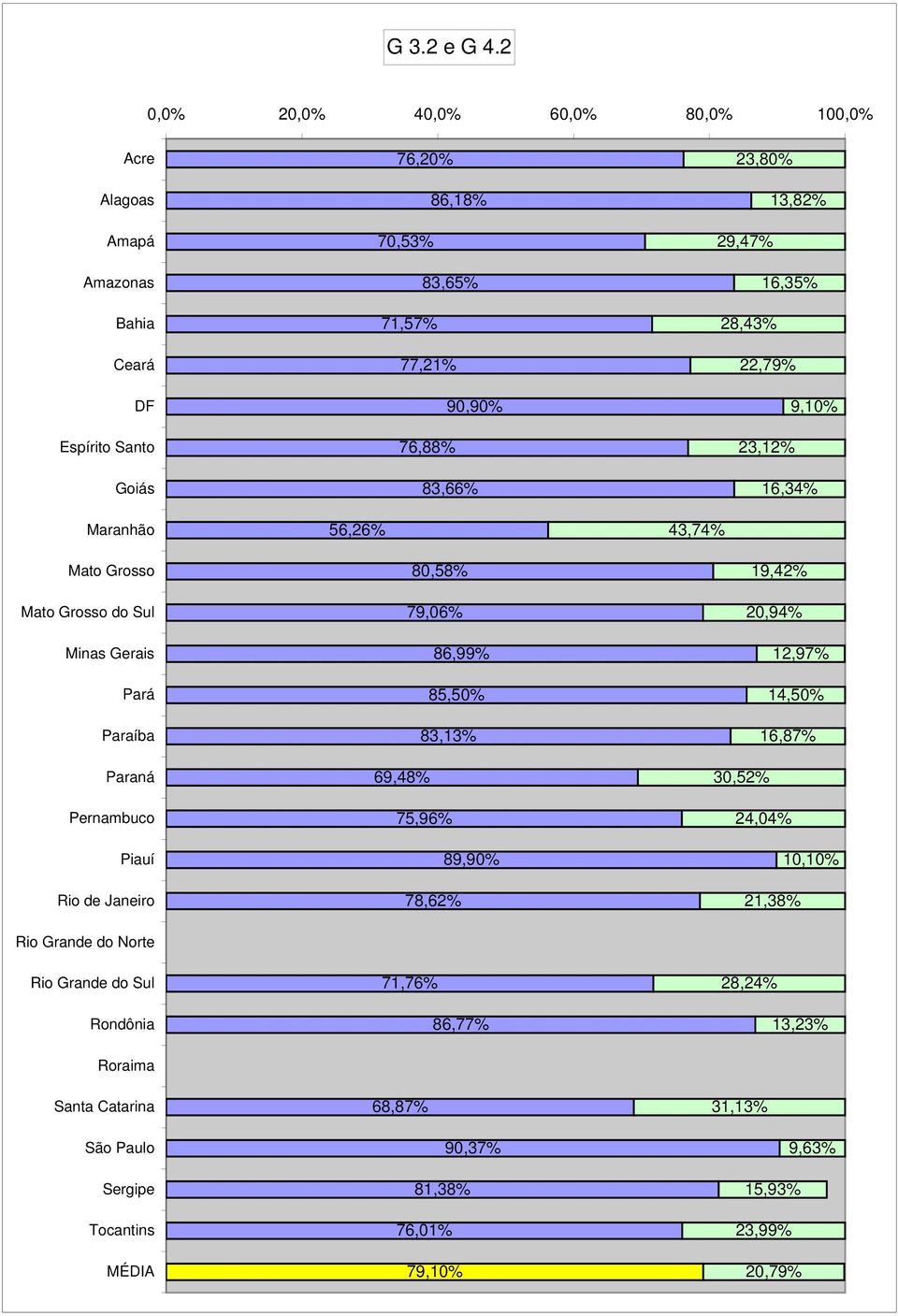 Pernambuco Piauí Rio de Janeiro Rio Grande do Norte Rio Grande do Sul Rondônia Roraima Santa Catarina São Paulo Sergipe Tocantins MÉDIA 76,2% 86,18% 7,53% 83,65%