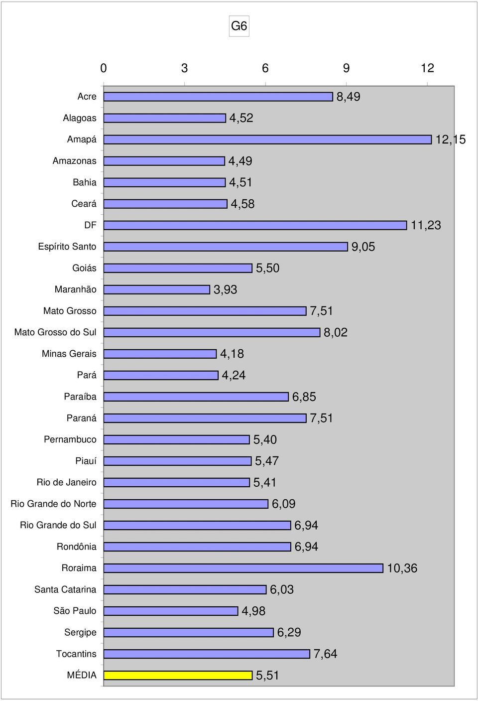 Grande do Sul Rondônia Roraima Santa Catarina São Paulo Sergipe Tocantins MÉDIA 8,49 4,52 4,49 4,51 4,58