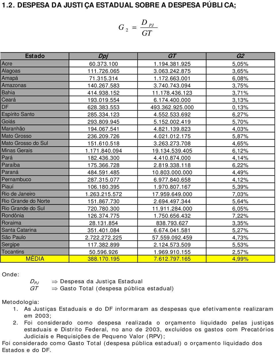 692 6,27% Goiás 293.89.945 5.152.2.419 5,7% Maranhão 194.67.541 4.821.139.823 4,3% Mato Grosso 236.29.726 4.21.12.175 5,87% Mato Grosso do Sul 151.61.518 3.263.273.78 4,65% Minas Gerais 1.171.84.