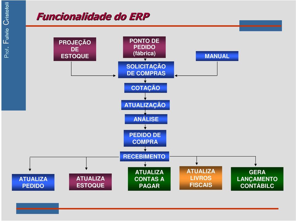 ANÁLISE PEDIDO DE COMPRA RECEBIMENTO ATUALIZA PEDIDO ATUALIZA