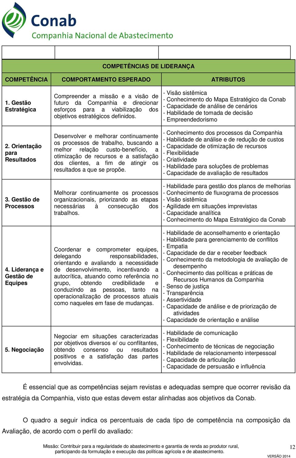 - Visão sistêmica - Conhecimento do Mapa Estratégico da Conab - Capacidade de análise de cenários - Habilidade de tomada de decisão - Empreendedorismo 2. Orientação para Resultados 3.