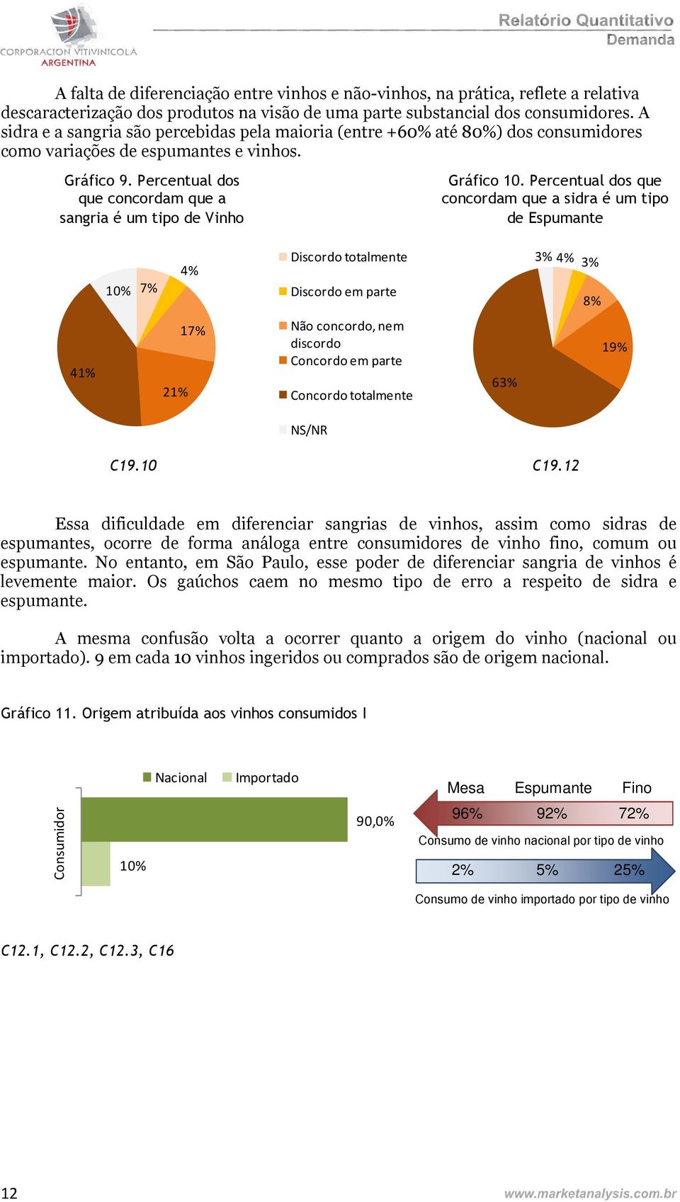 Percentual dos que concordam que a sangria é um tipo de Vinho Gráfico 10.