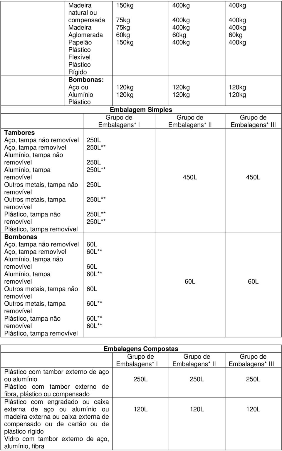 Bombonas: Aço ou Alumínio Plástico 250L 250L** 250L 250L** 250L 250L** 250L** 250L** 60L 60L** 60L 60L** 60L 60L** 60L** 60L** 150kg 75kg 75kg 60kg 150kg 120kg 120kg Embalagem Simples Embalagens* I