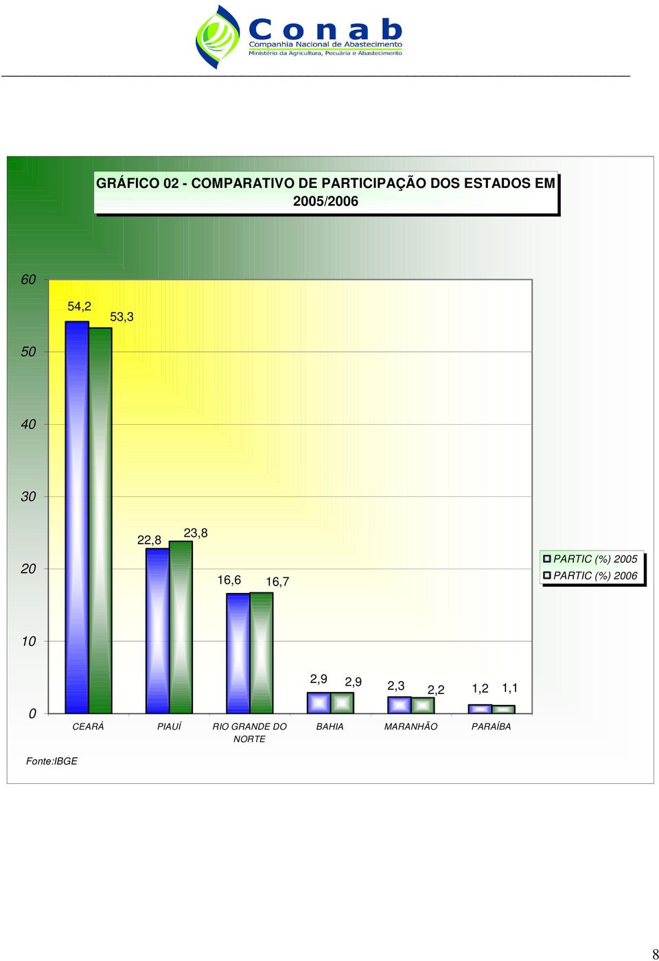 PARTIC (%) 2005 PARTIC (%) 2006 10 0 CEARÁ PIAUÍ RIO GRANDE