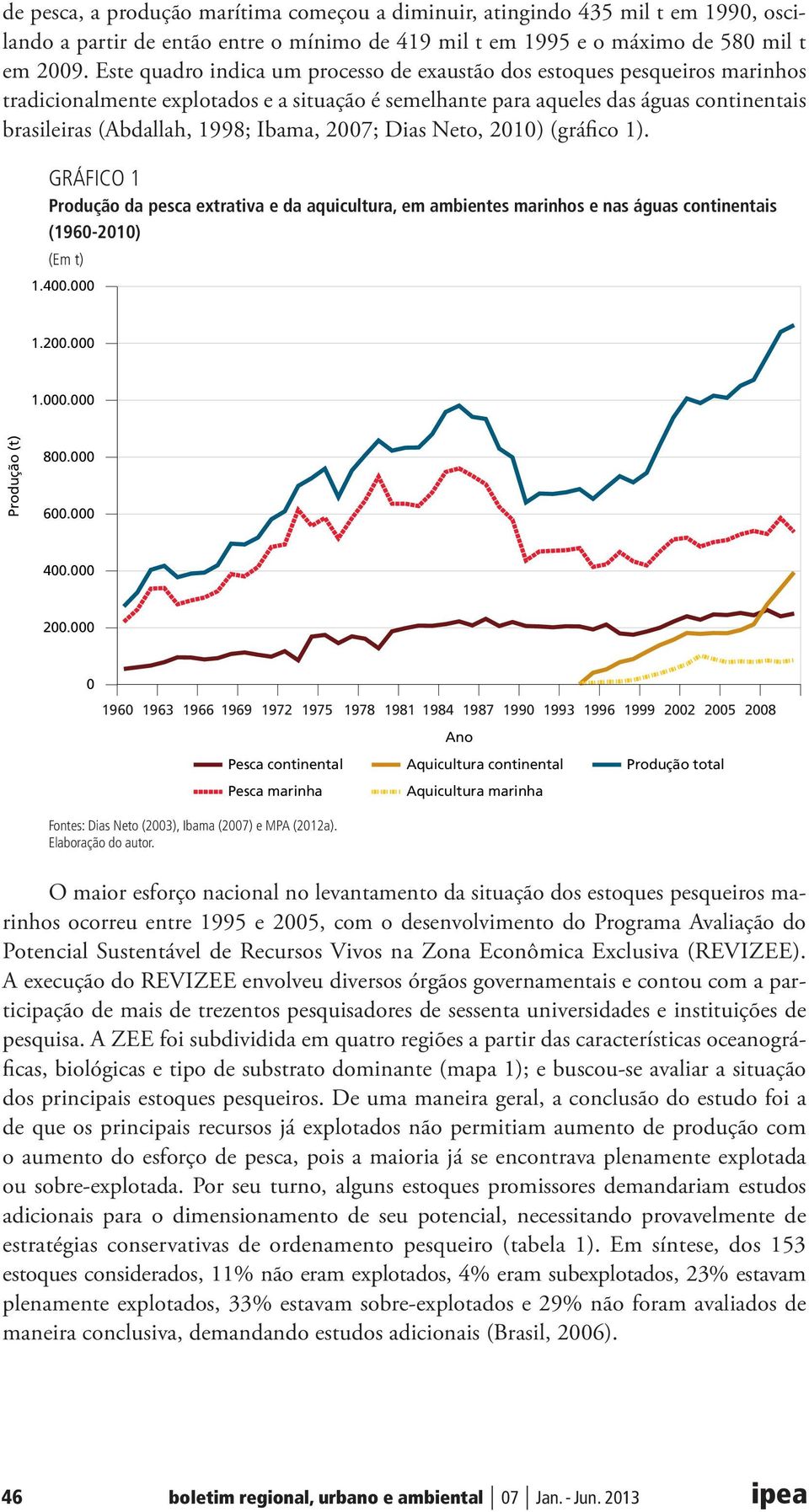 Ibama, 2007; Dias Neto, 2010) (gráfico 1). GRÁFICO 1 Produção da pesca extrativa e da aquicultura, em ambientes marinhos e nas águas continentais (1960-2010) (Em t) 1.400.000 1.200.000 1.000.000 Produção (t) 800.