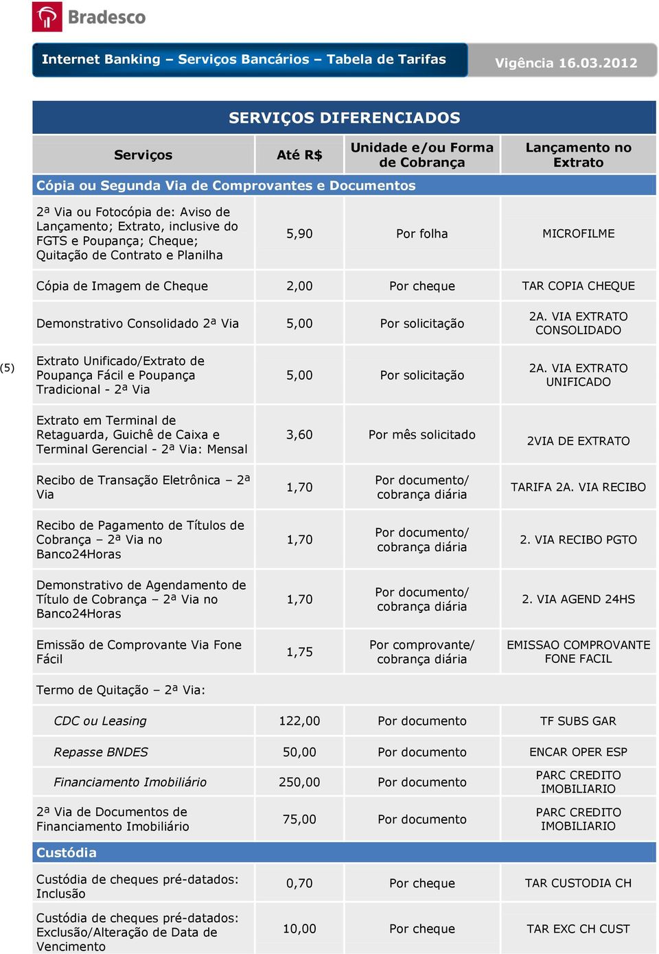 VIA EXTRATO CONSOLIDADO (5) Unificado/ de Poupança Fácil e Poupança Tradicional - 2ª Via 5,00 Por solicitação 2A.