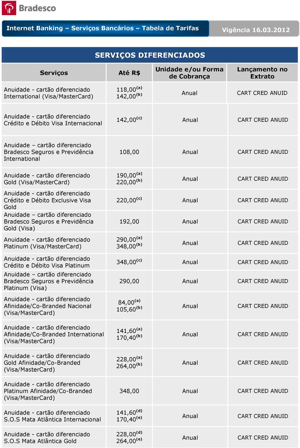 Anual CART CRED ANUID 192,00 Anual CART CRED ANUID 290,00 (a) 348,00 (b) Anual CART CRED ANUID 348,00 (c) Anual CART CRED ANUID 290,00 Anual CART CRED ANUID Afinidade/Co-Branded Nacional 84,00 (a)