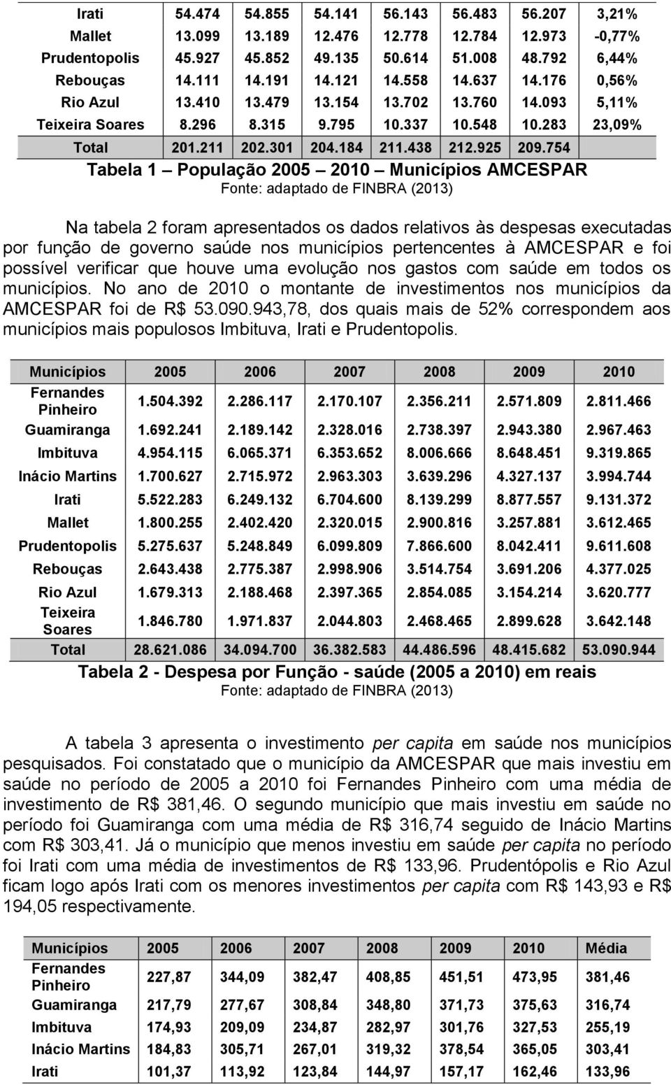 754 Tabela 1 População 2005 2010 Municípios AMCESPAR Fonte: adaptado de FINBRA (2013) Na tabela 2 foram apresentados os dados relativos às despesas executadas por função de governo saúde nos