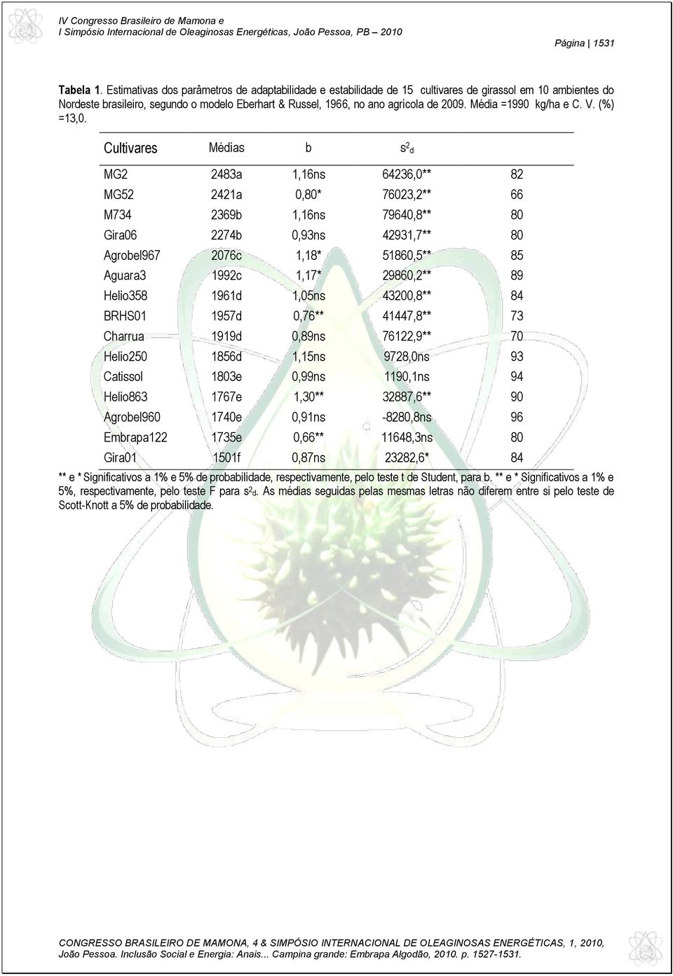 Média =1990 kg/ha e C. V. (%) =13,0.