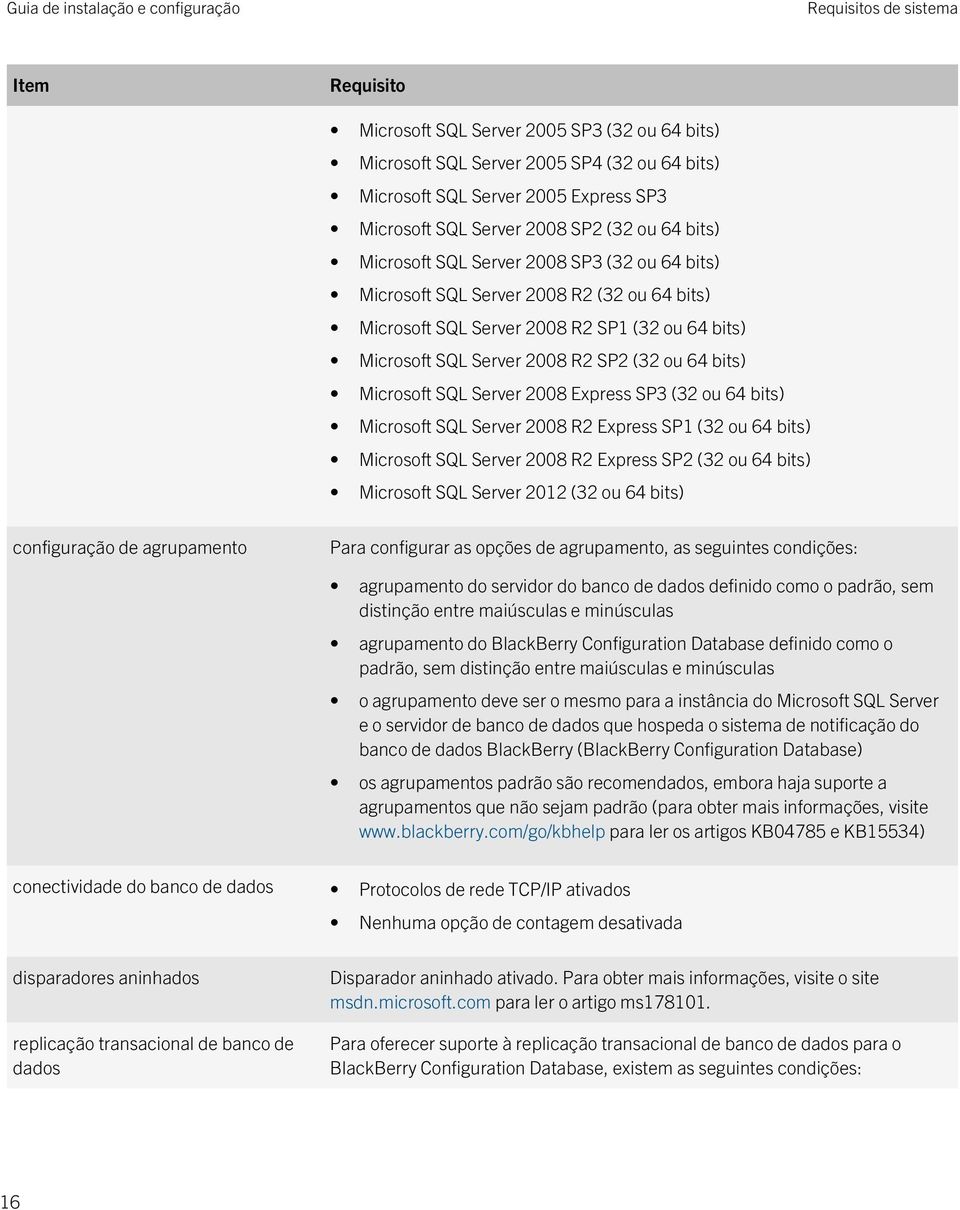 bits) Microsoft SQL Server 2008 Express SP3 (32 ou 64 bits) Microsoft SQL Server 2008 R2 Express SP1 (32 ou 64 bits) Microsoft SQL Server 2008 R2 Express SP2 (32 ou 64 bits) Microsoft SQL Server 2012