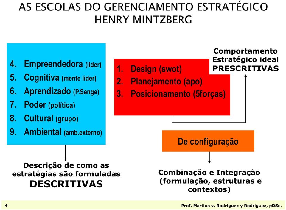 Posicionamento (5forças) Comportamento Estratégico ideal PRESCRITIVAS 8. Cultural (grupo) 9. Ambiental (amb.