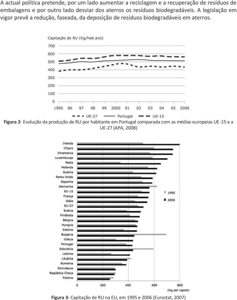 A legislação em vigor prevê a redução, faseada, da deposição de resíduos biodegradáveis em aterros.