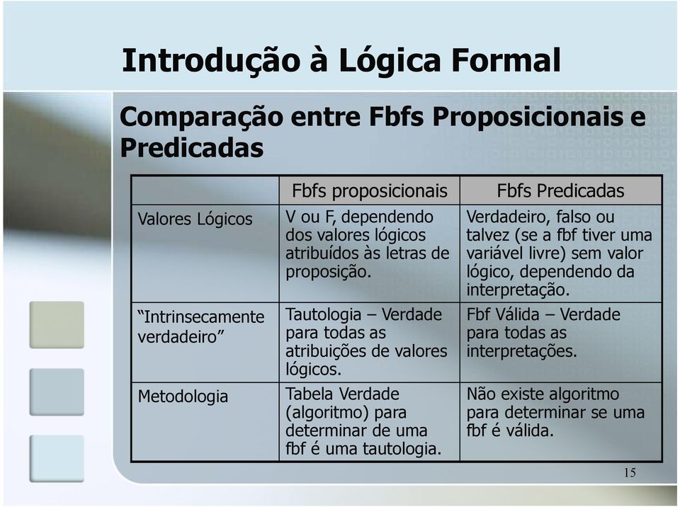 Tabela Verdade (algoritmo) para determinar de uma fbf é uma tautologia.