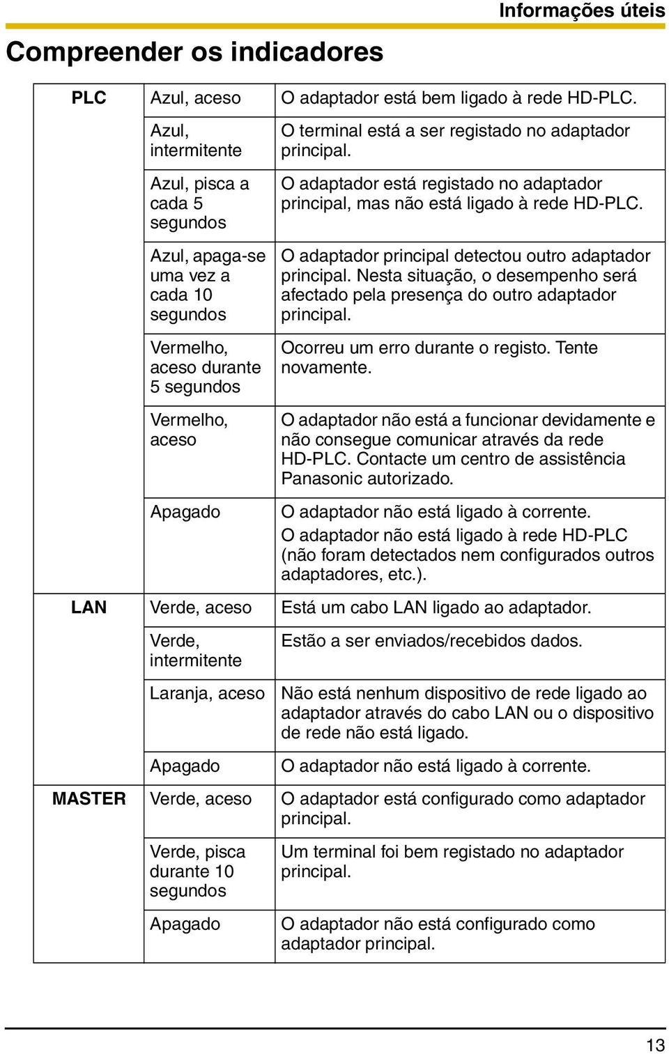 principal. O adaptador está registado no adaptador principal, mas não está ligado à rede HD-PLC. O adaptador principal detectou outro adaptador principal.