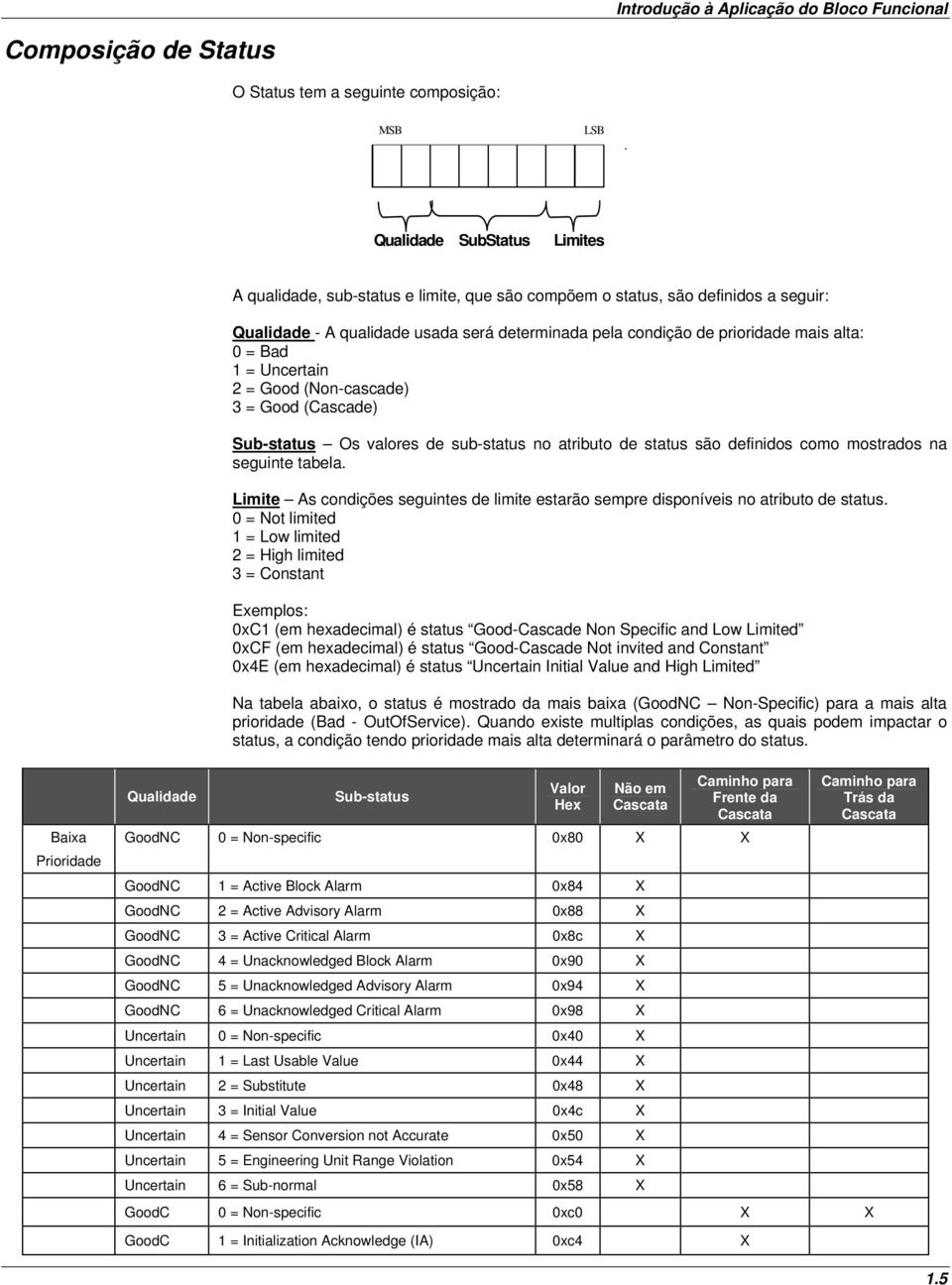 sub-status no atributo de status são definidos como mostrados na seguinte tabela. Limite As condições seguintes de limite estarão sempre disponíveis no atributo de status.