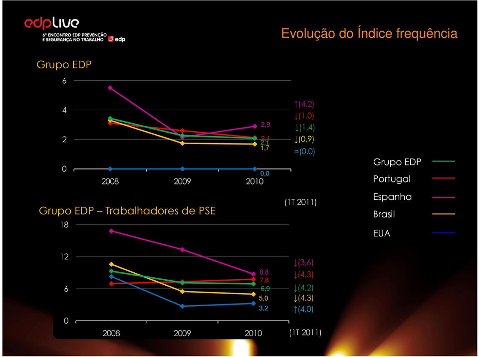 (0,9) =(0,0) (1T 2011) Grupo EDP Portugal Espanha Brasil EUA 12 6 0