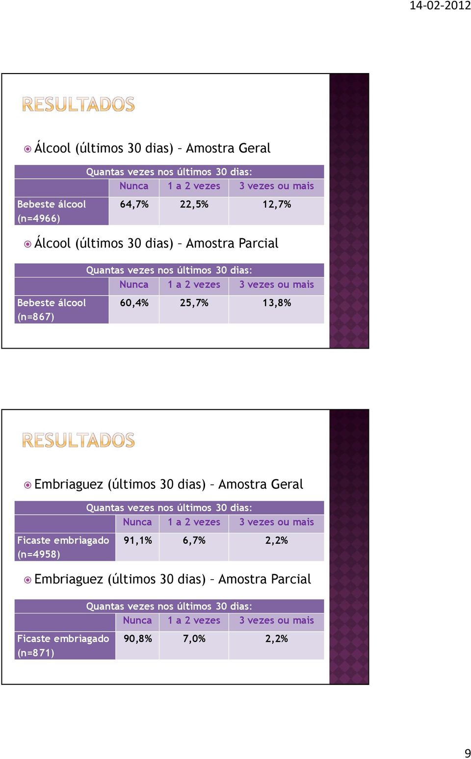 Embriaguez (últimos 30 dias) Amostra Geral Ficaste embriagado (n=4958) Quantas vezes nos últimos 30 dias: Nunca 1 a 2 vezes 3 vezes ou mais Embriaguez