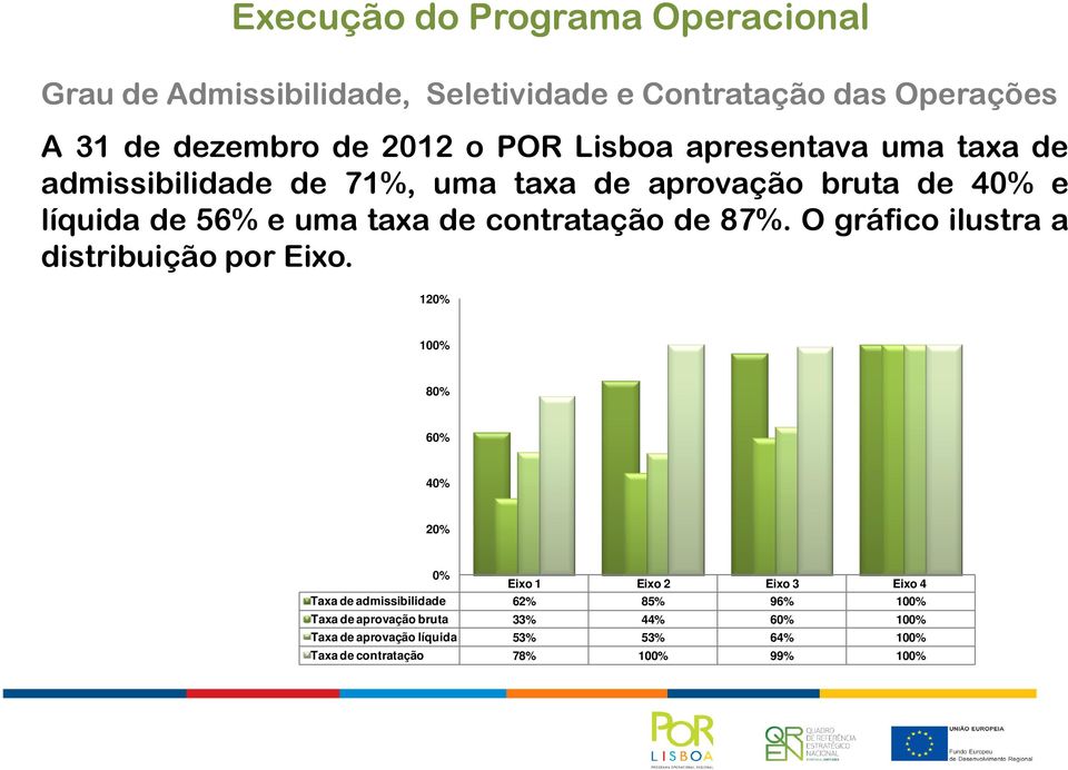 de 87%. O gráfico ilustra a distribuição por Eixo.