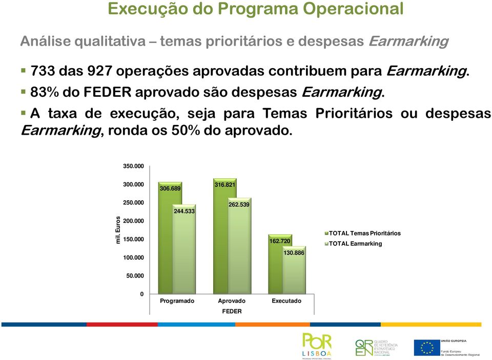 A taxa de execução, seja para Temas Prioritários ou despesas Earmarking, ronda os 50% do aprovado. 350.000 300.000 306.