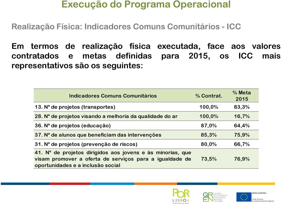 Nº de projetos visando a melhoria da qualidade do ar 100,0% 16,7% 36. Nº de projetos (educação) 87,0% 64,4% 37. Nº de alunos que beneficiam das intervenções 85,3% 75,9% 31.