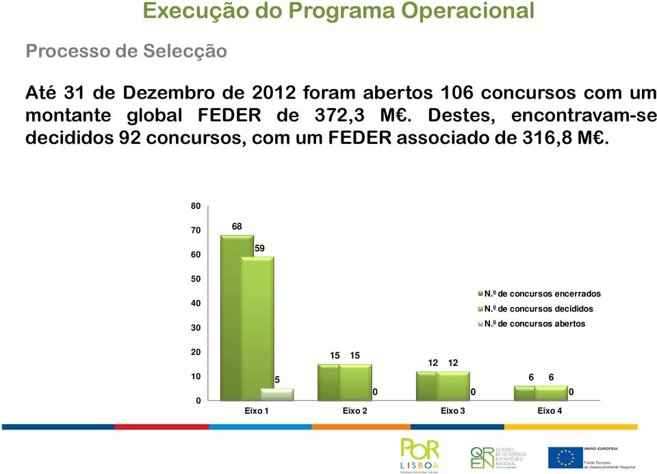 Destes, encontravam-se decididos 92 concursos, com um FEDER associado de 316,8 M.