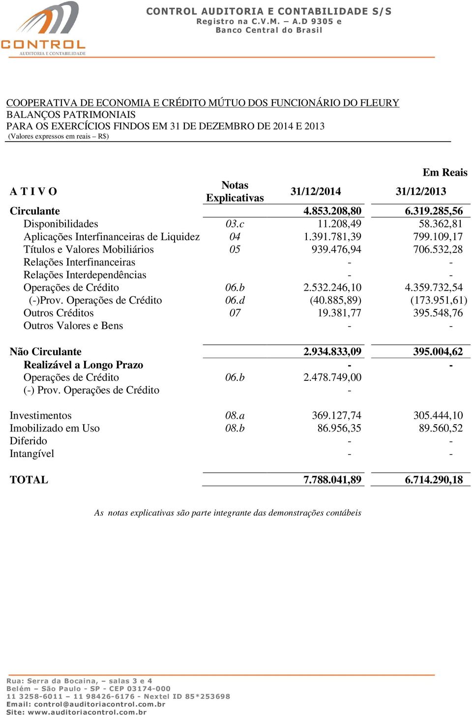 476,94 706.532,28 Relações Interfinanceiras - - Relações Interdependências - - Operações de Crédito 06.b 2.532.246,10 4.359.732,54 (-)Prov. Operações de Crédito 06.d (40.885,89) (173.