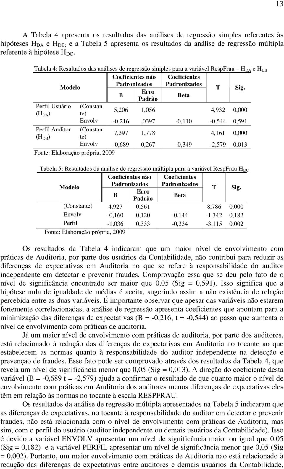 Erro B Beta Padrão Perfil Usuário (Constan (H DA ) te) 5,206 1,056 4,932 0,000 Envolv -0,216,0397-0,110-0,544 0,591 Perfil Auditor (Constan (H DB ) te) 7,397 1,778 4,161 0,000 Envolv -0,689